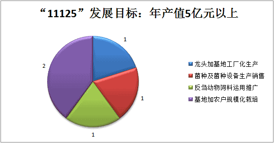 裕禾菌業(yè)發(fā)展目標.gif